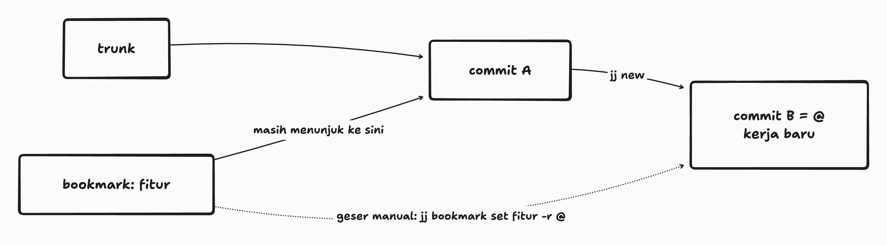 Bookmark fitur tetap menunjuk commit A setelah jj new; harus digeser manual ke commit B dengan jj bookmark set