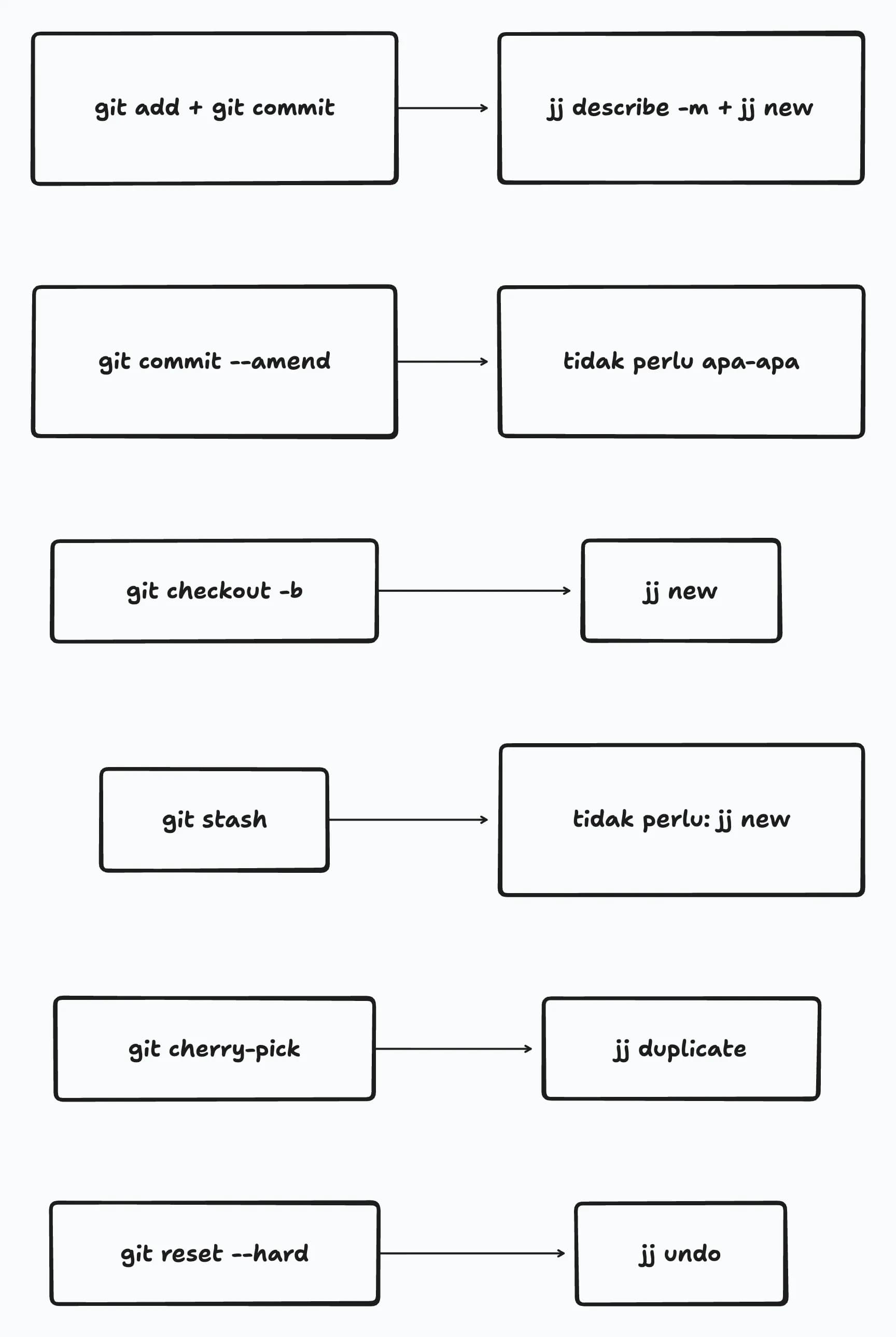 Padanan perintah git ke jj: add+commit jadi describe+new, amend tidak perlu, checkout -b jadi new, stash tidak perlu, cherry-pick jadi duplicate, reset --hard jadi undo