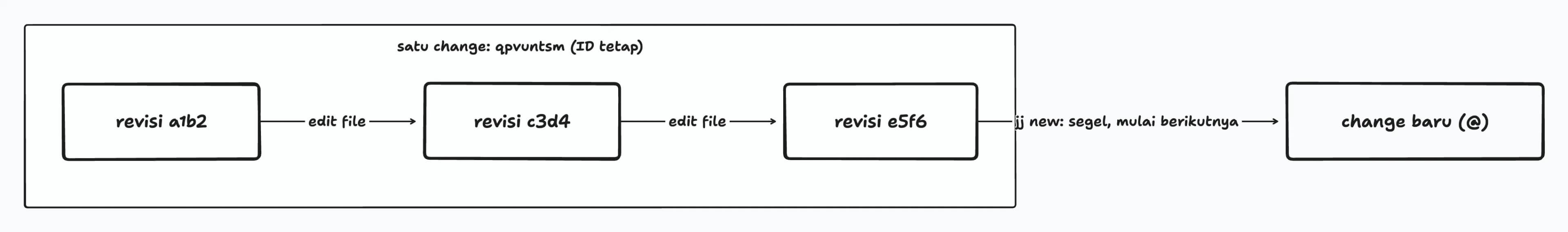 Satu change dengan change ID tetap berganti revisi setiap file diedit; jj new menyegelnya dan membuka change baru