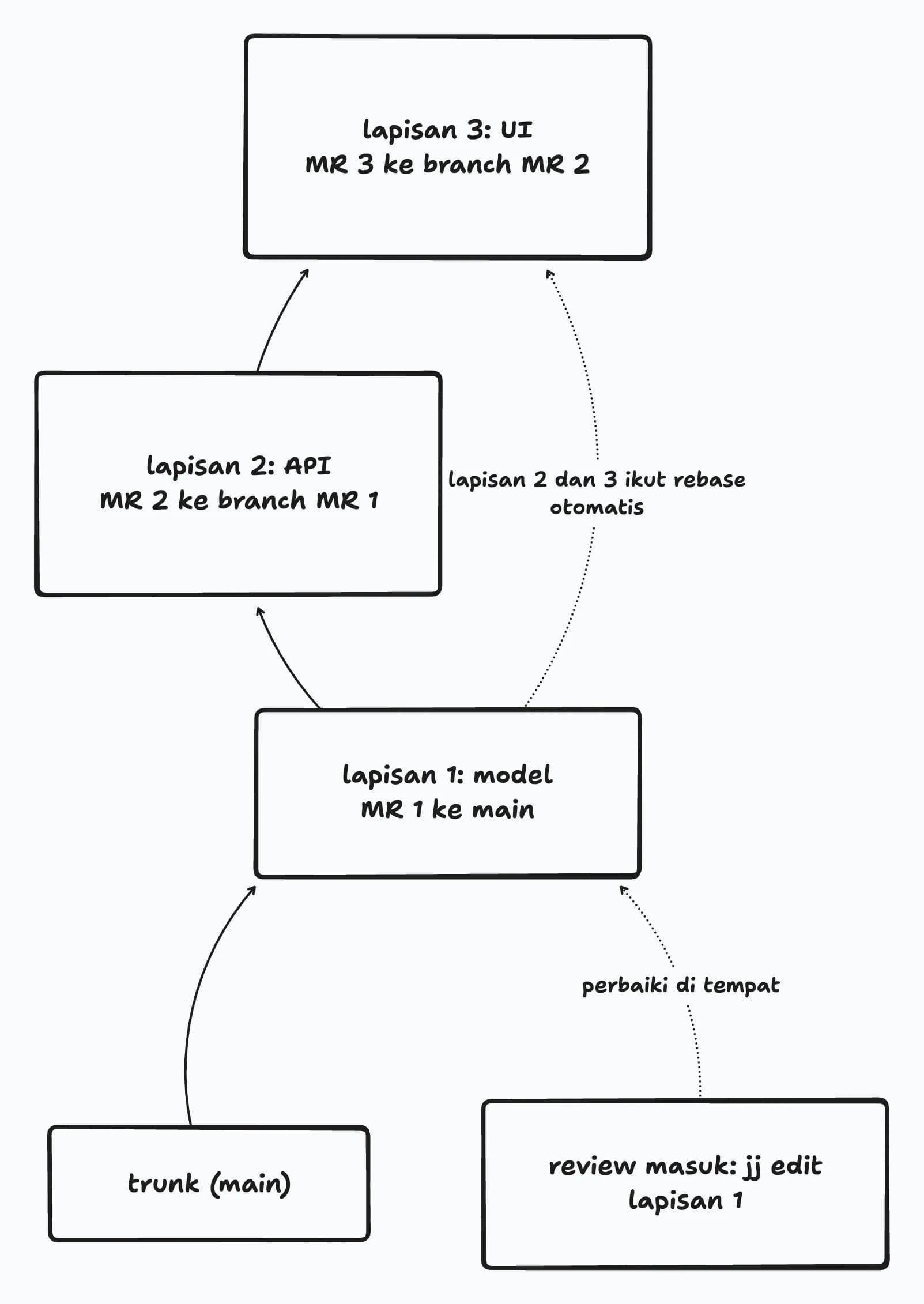 Stack tiga lapisan di atas trunk; memperbaiki lapisan 1 lewat jj edit membuat lapisan 2 dan 3 ikut rebase otomatis