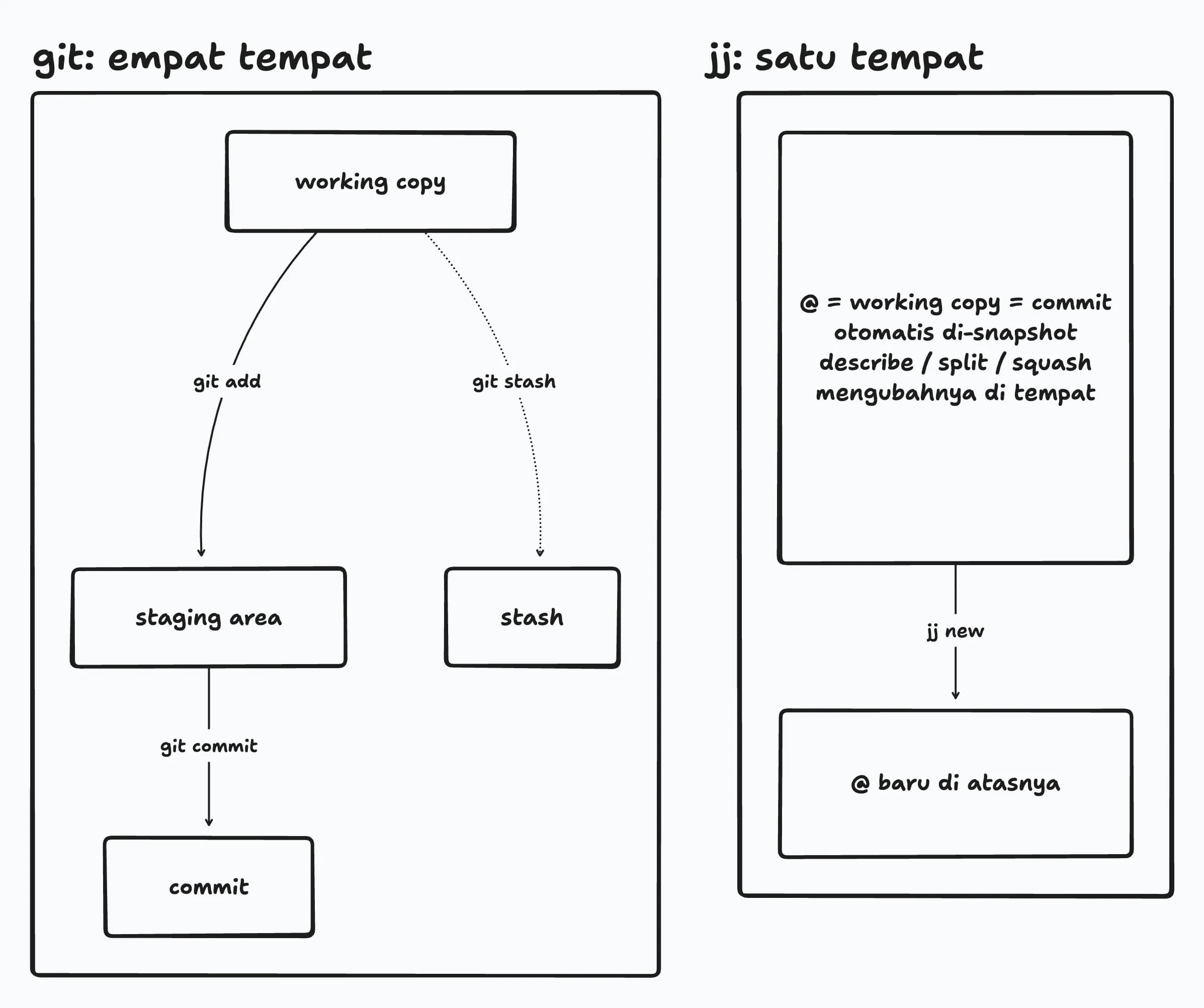 Model git: working copy, staging, commit, dan stash terpisah. Model jj: working copy adalah commit