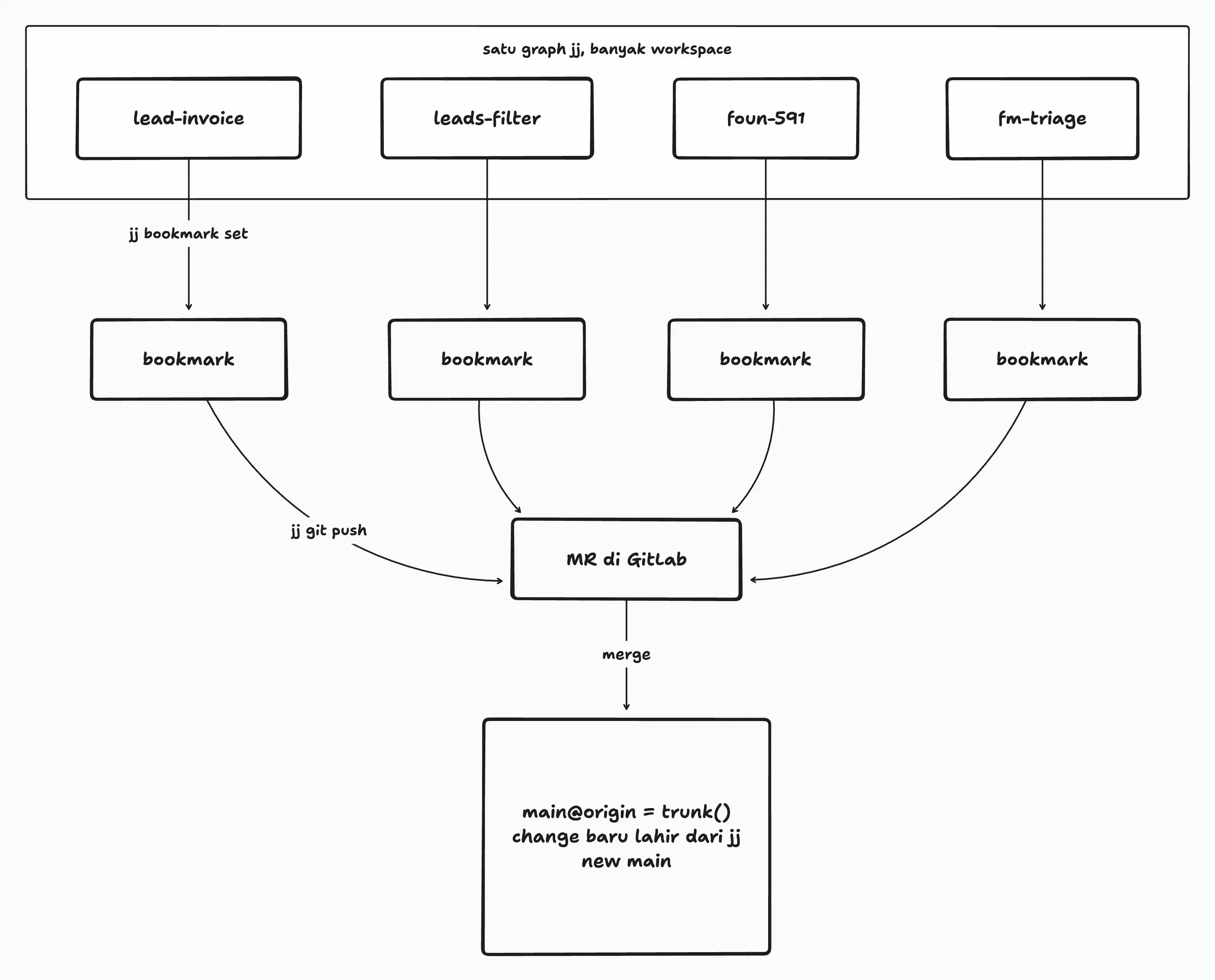 Satu graph jj dengan banyak workspace agen; tiap change jadi bookmark, di-push, lalu jadi MR ke main@origin